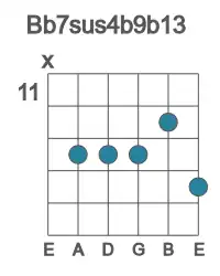 Guitar voicing #1 of the Bb 7sus4b9b13 chord